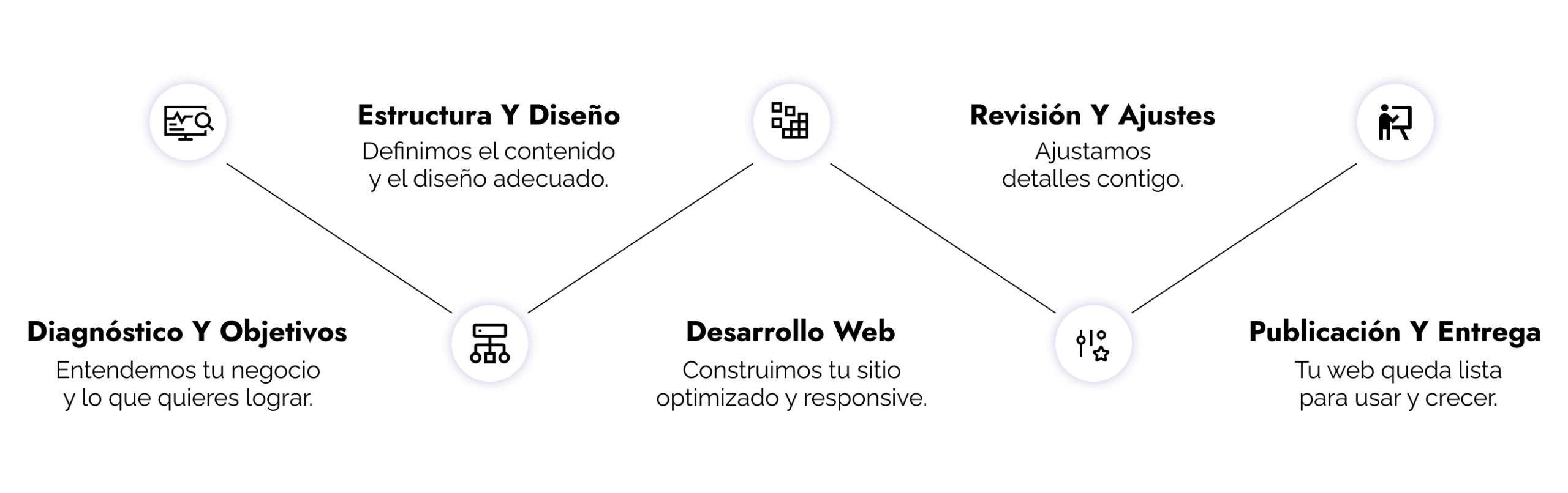 Diseño Y Desarrollo web profesional.